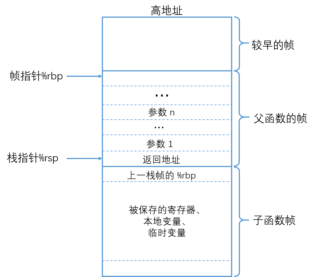 调用函数时的栈情况